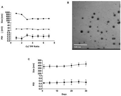 Interplay of Biochemical, Genetic, and Immunohistochemical Factors in the Etio-Pathogenesis of Gastric Ulcer in Rats: A Comparative Study of the Effect of Pomegranate Loaded Nanoparticles Versus Pomegranate Peel Extract